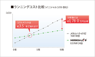 ランニングコスト比較