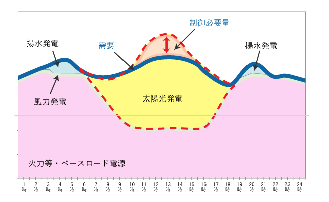 需給バランスのイメージ